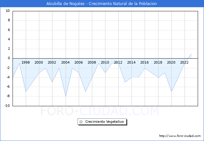 Crecimiento Vegetativo del municipio de Alcubilla de Nogales desde 1996 hasta el 2023 