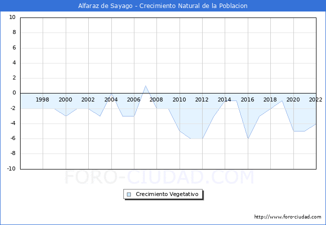 Crecimiento Vegetativo del municipio de Alfaraz de Sayago desde 1996 hasta el 2022 