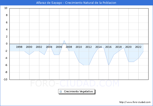 Crecimiento Vegetativo del municipio de Alfaraz de Sayago desde 1996 hasta el 2023 