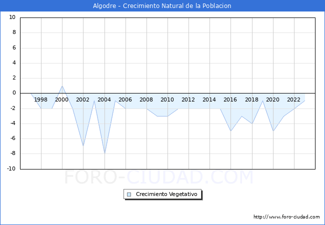 Crecimiento Vegetativo del municipio de Algodre desde 1996 hasta el 2023 