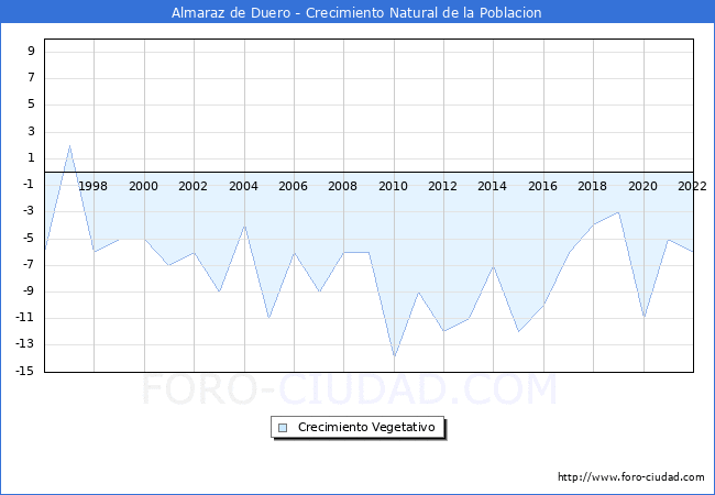 Crecimiento Vegetativo del municipio de Almaraz de Duero desde 1996 hasta el 2021 