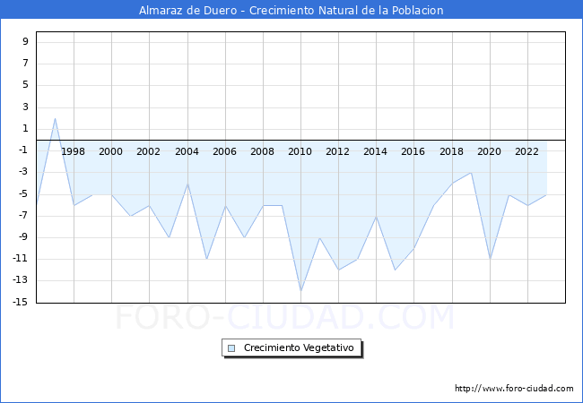 Crecimiento Vegetativo del municipio de Almaraz de Duero desde 1996 hasta el 2023 