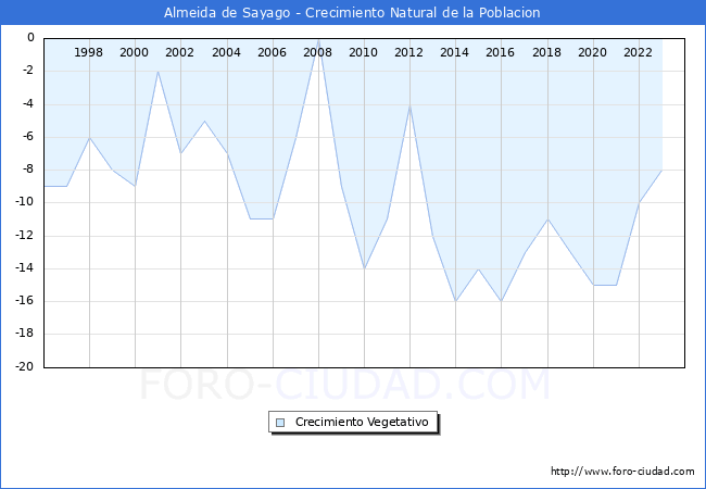 Crecimiento Vegetativo del municipio de Almeida de Sayago desde 1996 hasta el 2023 