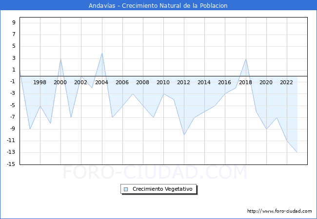 Crecimiento Vegetativo del municipio de Andav�as desde 1996 hasta el 2023 