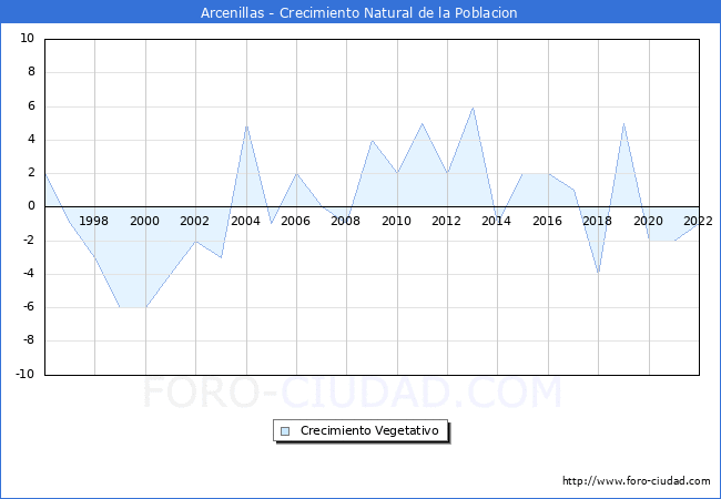 Crecimiento Vegetativo del municipio de Arcenillas desde 1996 hasta el 2022 