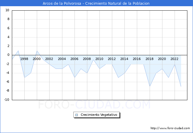 Crecimiento Vegetativo del municipio de Arcos de la Polvorosa desde 1996 hasta el 2023 