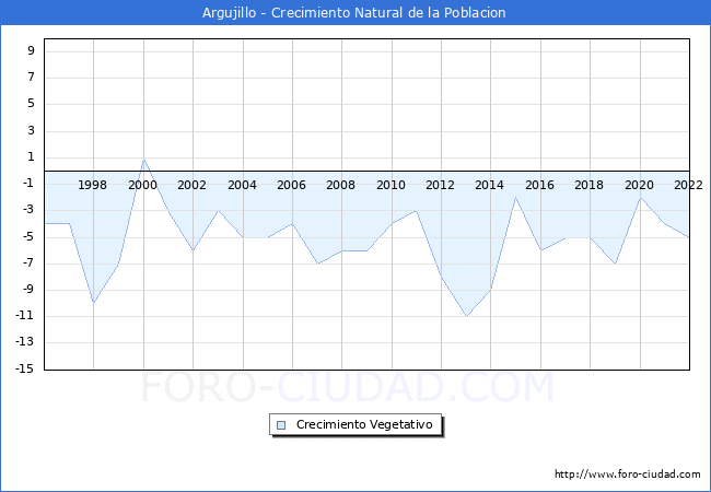 Crecimiento Vegetativo del municipio de Argujillo desde 1996 hasta el 2022 