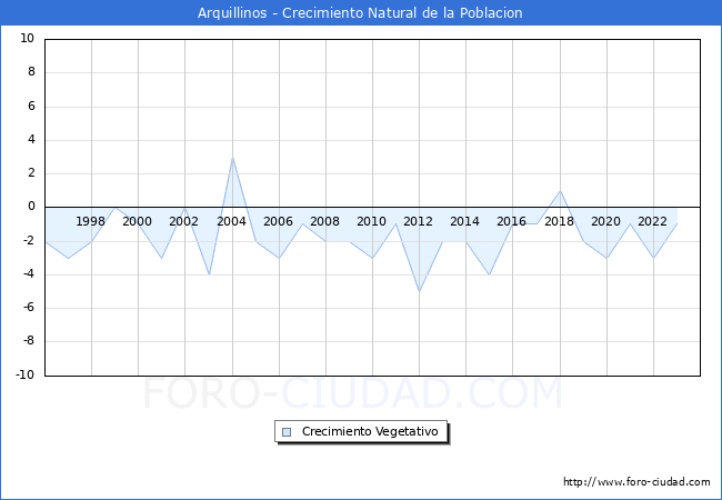 Crecimiento Vegetativo del municipio de Arquillinos desde 1996 hasta el 2023 