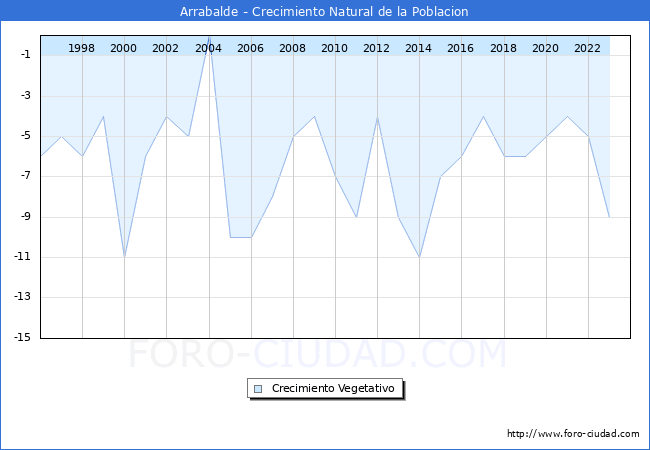 Crecimiento Vegetativo del municipio de Arrabalde desde 1996 hasta el 2023 