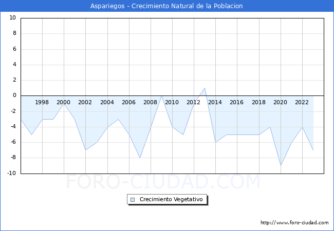 Crecimiento Vegetativo del municipio de Aspariegos desde 1996 hasta el 2023 