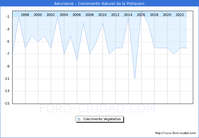 Crecimiento Vegetativo del municipio de Asturianos desde 1996 hasta el 2023 