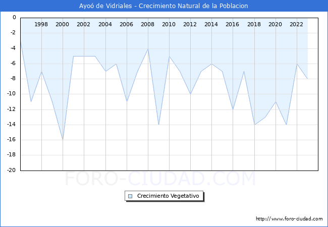 Crecimiento Vegetativo del municipio de Ayo� de Vidriales desde 1996 hasta el 2023 