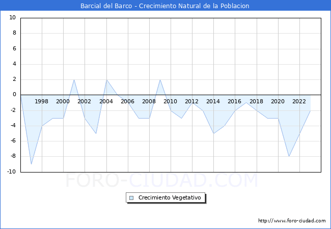 Crecimiento Vegetativo del municipio de Barcial del Barco desde 1996 hasta el 2023 