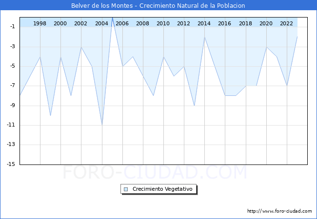Crecimiento Vegetativo del municipio de Belver de los Montes desde 1996 hasta el 2023 