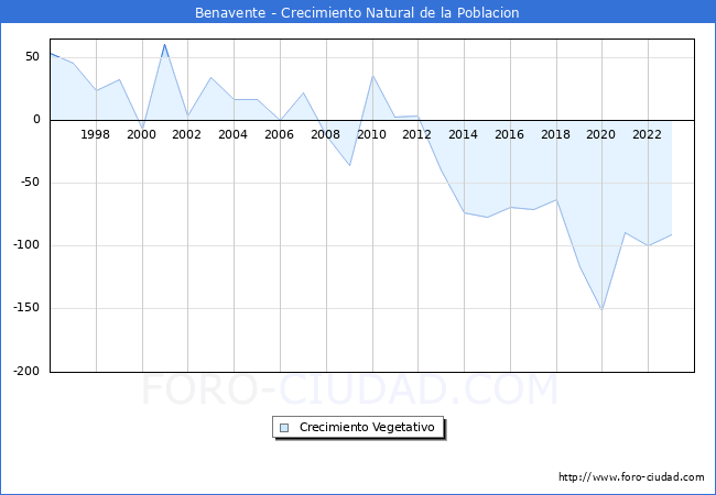 Crecimiento Vegetativo del municipio de Benavente desde 1996 hasta el 2023 