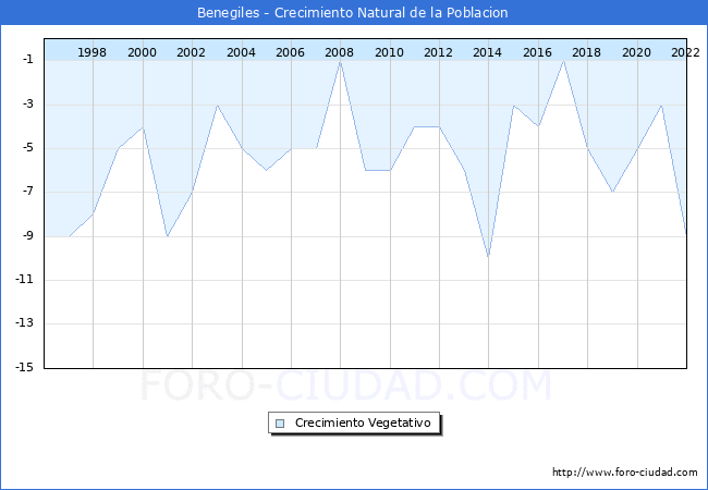 Crecimiento Vegetativo del municipio de Benegiles desde 1996 hasta el 2021 