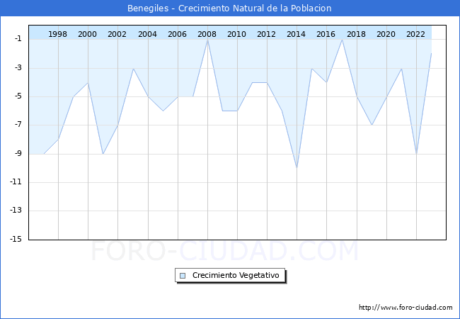 Crecimiento Vegetativo del municipio de Benegiles desde 1996 hasta el 2023 