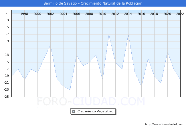 Crecimiento Vegetativo del municipio de Bermillo de Sayago desde 1996 hasta el 2021 