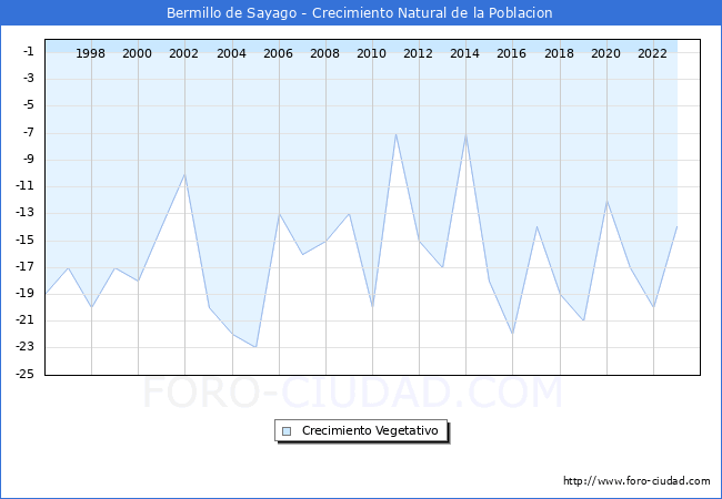 Crecimiento Vegetativo del municipio de Bermillo de Sayago desde 1996 hasta el 2023 