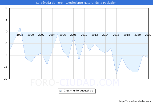 Crecimiento Vegetativo del municipio de La Bveda de Toro desde 1996 hasta el 2022 