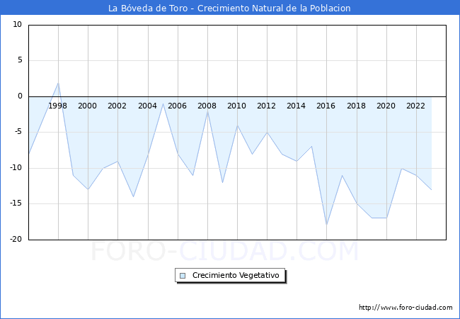 Crecimiento Vegetativo del municipio de La Bveda de Toro desde 1996 hasta el 2023 