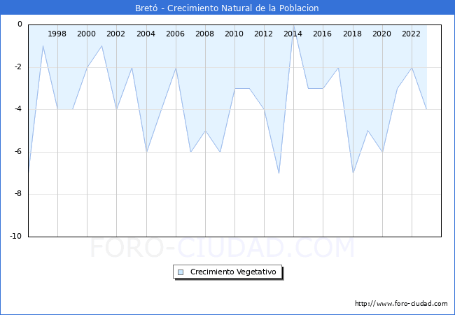 Crecimiento Vegetativo del municipio de Bret� desde 1996 hasta el 2023 