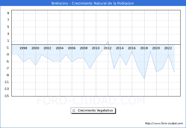 Crecimiento Vegetativo del municipio de Bretocino desde 1996 hasta el 2023 