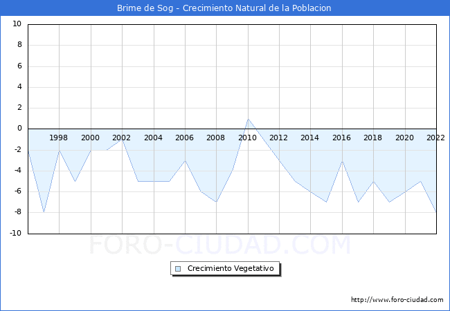 Crecimiento Vegetativo del municipio de Brime de Sog desde 1996 hasta el 2022 