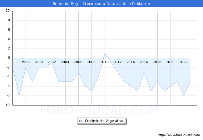 Crecimiento Vegetativo del municipio de Brime de Sog desde 1996 hasta el 2023 