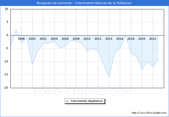 Crecimiento Vegetativo del municipio de Burganes de Valverde desde 1996 hasta el 2023 