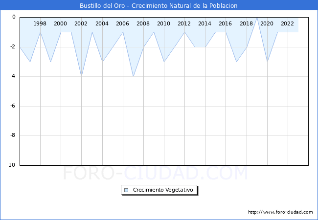 Crecimiento Vegetativo del municipio de Bustillo del Oro desde 1996 hasta el 2023 