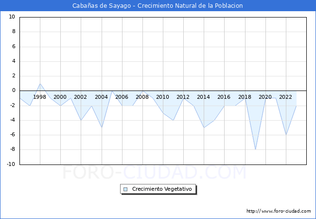 Crecimiento Vegetativo del municipio de Caba�as de Sayago desde 1996 hasta el 2023 