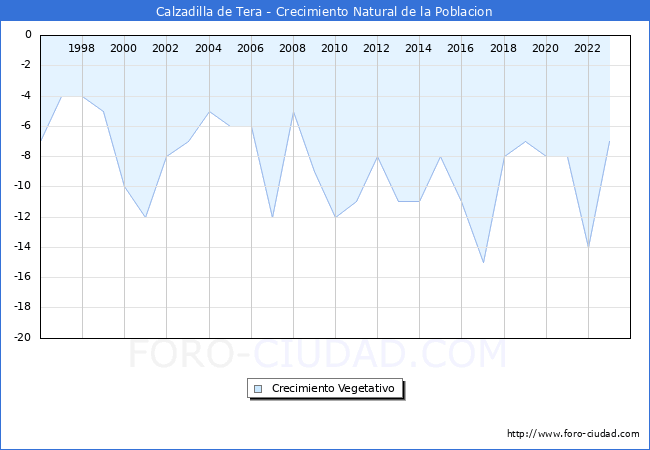 Crecimiento Vegetativo del municipio de Calzadilla de Tera desde 1996 hasta el 2023 