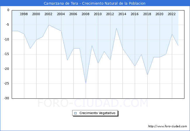 Crecimiento Vegetativo del municipio de Camarzana de Tera desde 1996 hasta el 2023 