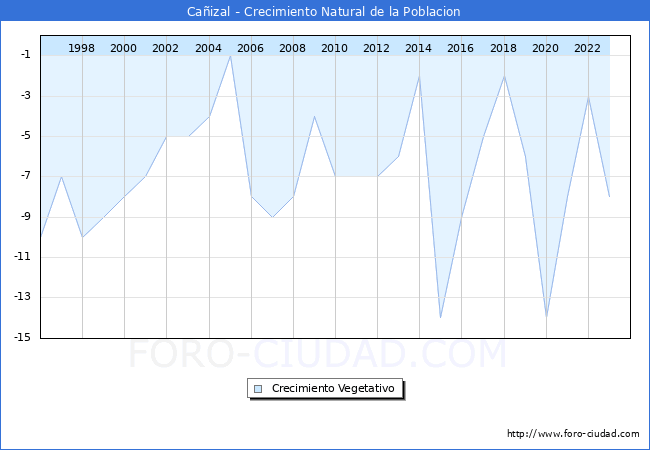 Crecimiento Vegetativo del municipio de Caizal desde 1996 hasta el 2023 