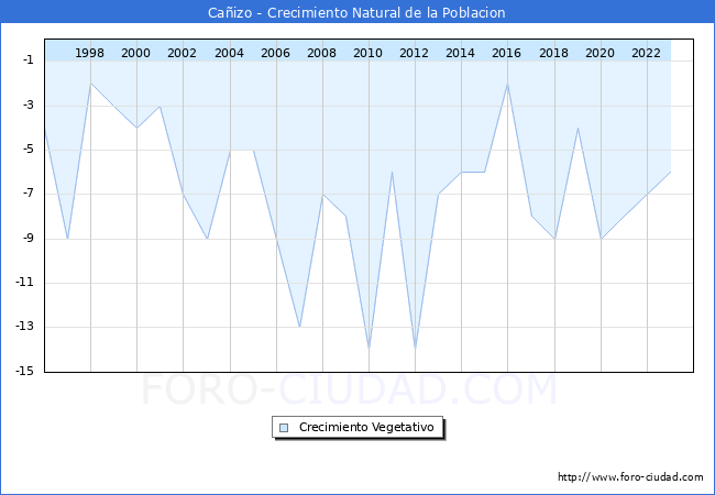 Crecimiento Vegetativo del municipio de Ca�izo desde 1996 hasta el 2023 