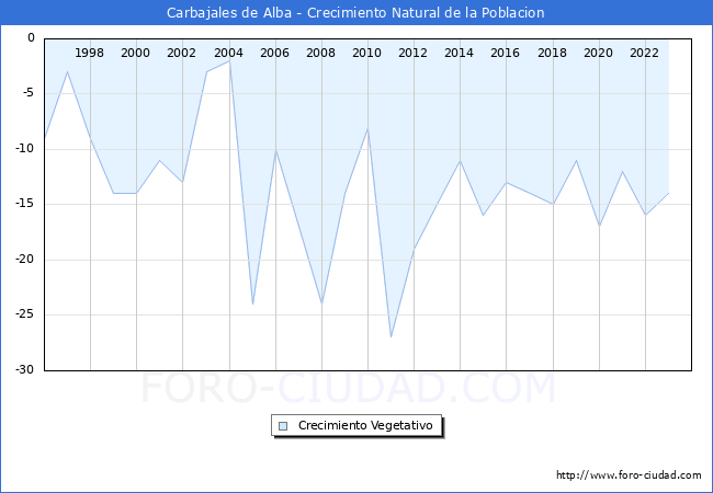 Crecimiento Vegetativo del municipio de Carbajales de Alba desde 1996 hasta el 2023 