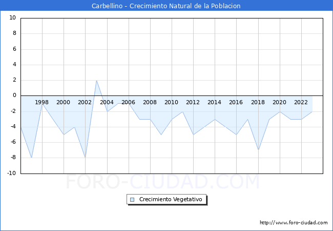 Crecimiento Vegetativo del municipio de Carbellino desde 1996 hasta el 2023 