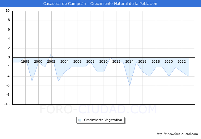 Crecimiento Vegetativo del municipio de Casaseca de Campe�n desde 1996 hasta el 2023 