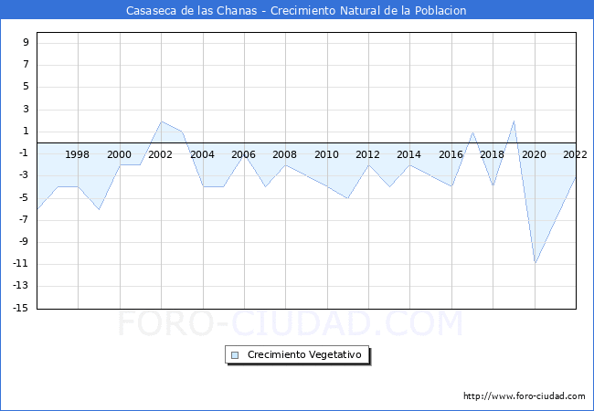 Crecimiento Vegetativo del municipio de Casaseca de las Chanas desde 1996 hasta el 2022 