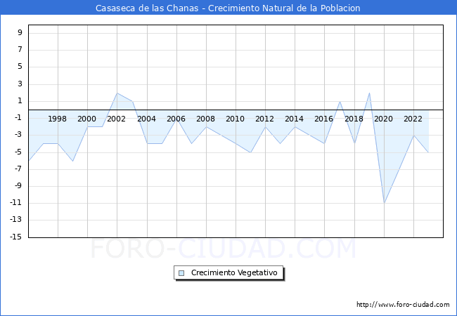 Crecimiento Vegetativo del municipio de Casaseca de las Chanas desde 1996 hasta el 2023 