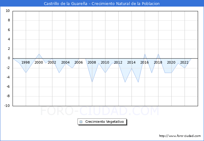 Crecimiento Vegetativo del municipio de Castrillo de la Guarea desde 1996 hasta el 2023 