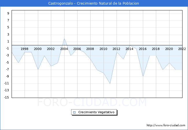 Crecimiento Vegetativo del municipio de Castrogonzalo desde 1996 hasta el 2021 