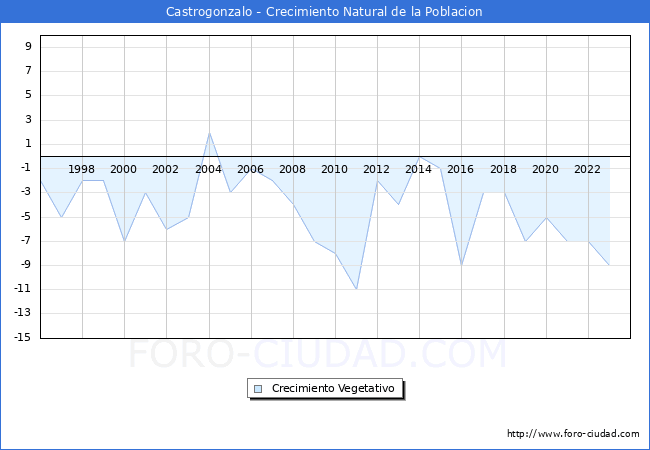 Crecimiento Vegetativo del municipio de Castrogonzalo desde 1996 hasta el 2023 
