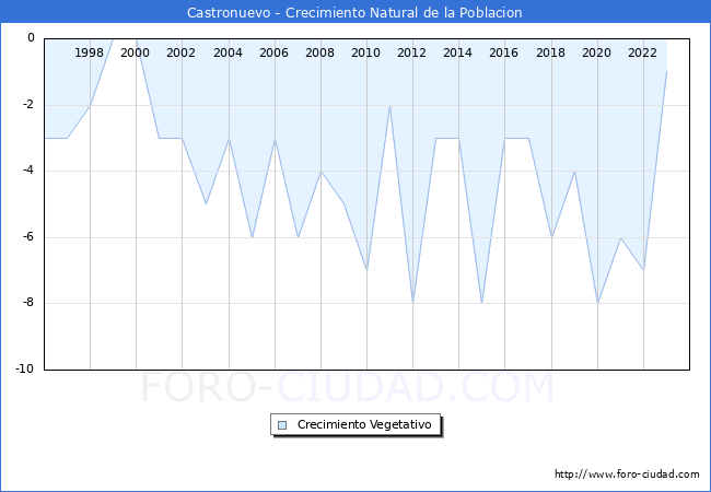 Crecimiento Vegetativo del municipio de Castronuevo desde 1996 hasta el 2023 