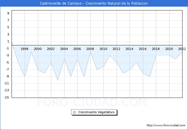 Crecimiento Vegetativo del municipio de Castroverde de Campos desde 1996 hasta el 2022 
