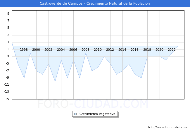 Crecimiento Vegetativo del municipio de Castroverde de Campos desde 1996 hasta el 2023 
