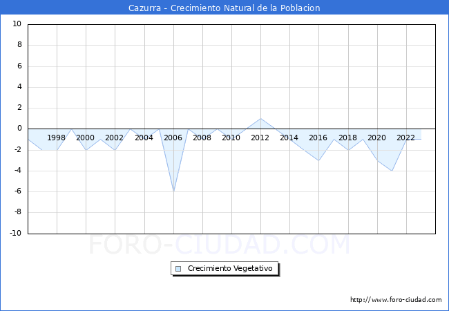 Crecimiento Vegetativo del municipio de Cazurra desde 1996 hasta el 2023 