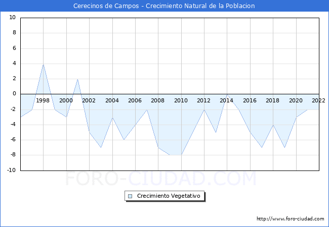 Crecimiento Vegetativo del municipio de Cerecinos de Campos desde 1996 hasta el 2022 