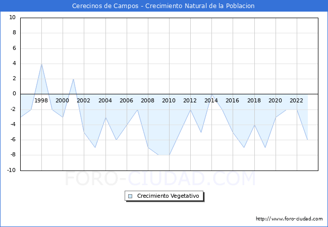 Crecimiento Vegetativo del municipio de Cerecinos de Campos desde 1996 hasta el 2023 